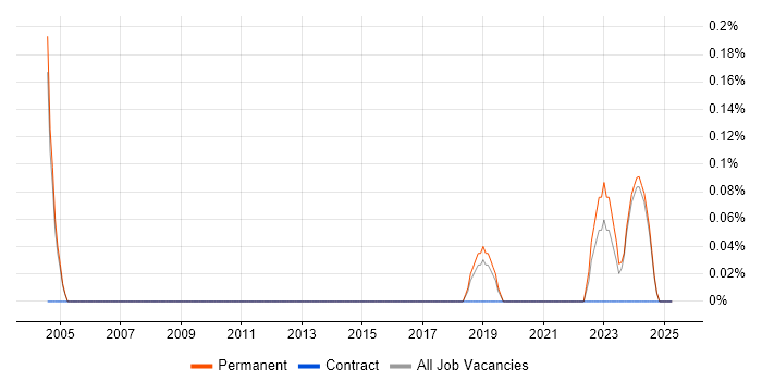 Job vacancy trend for Remote Monitoring and Management in Nottinghamshire Job vacancy trend for Remote Monitoring and Management in Nottinghamshire