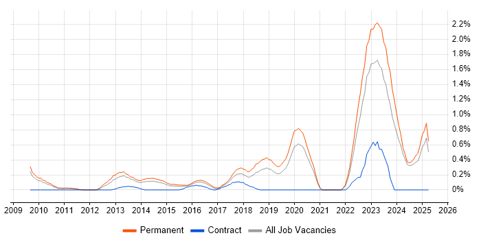 Job vacancy trend for Renewable Energy in Nottinghamshire Job vacancy trend for Renewable Energy in Nottinghamshire