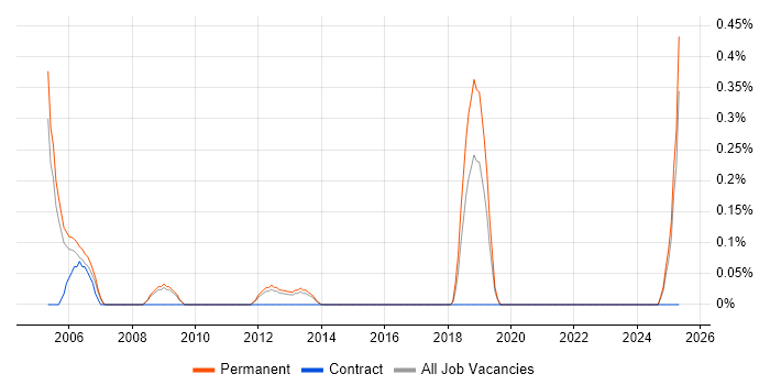Job vacancy trend for Repair Engineer in Nottinghamshire Job vacancy trend for Repair Engineer in Nottinghamshire