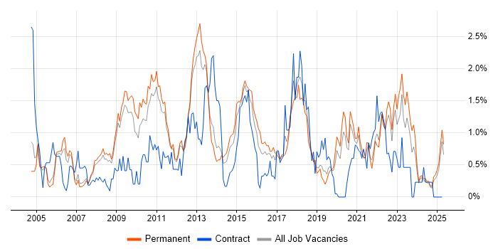 Job vacancy trend for Replication in Nottinghamshire Job vacancy trend for Replication in Nottinghamshire