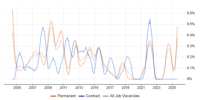 Report Analyst job vacancy trend in Nottinghamshire