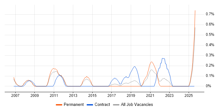 Job vacancy trend for Report Manager in Nottinghamshire