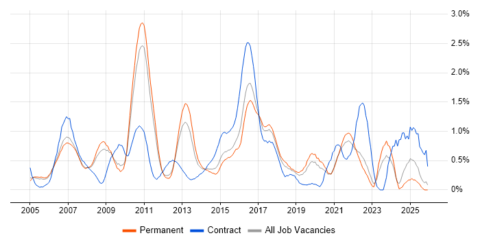 Requirements Analysis job vacancy trend in Nottinghamshire