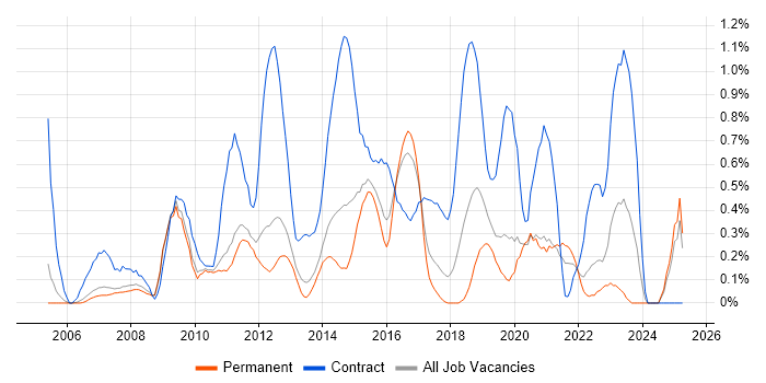 Job vacancy trend for Requirements Workshops in Nottinghamshire Job vacancy trend for Requirements Workshops in Nottinghamshire