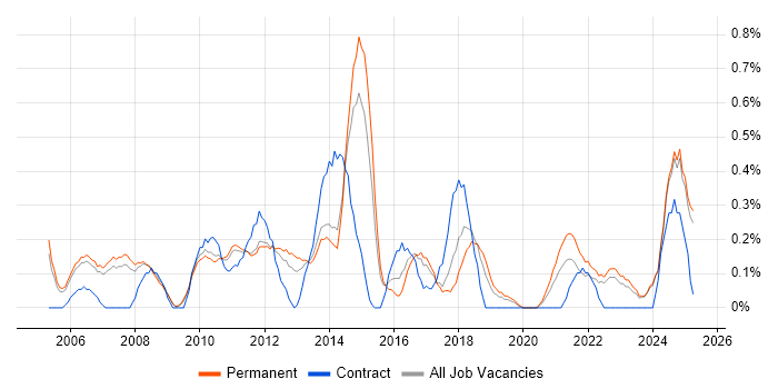 Job vacancy trend for Resource Allocation in Nottinghamshire Job vacancy trend for Resource Allocation in Nottinghamshire