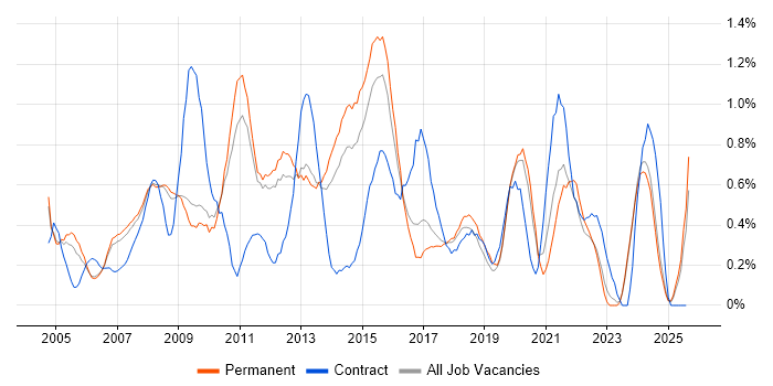 Job vacancy trend for Resource Management in Nottinghamshire