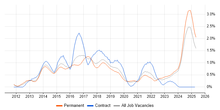 Job vacancy trend for Responsive Web Design in Nottinghamshire Job vacancy trend for Responsive Web Design in Nottinghamshire