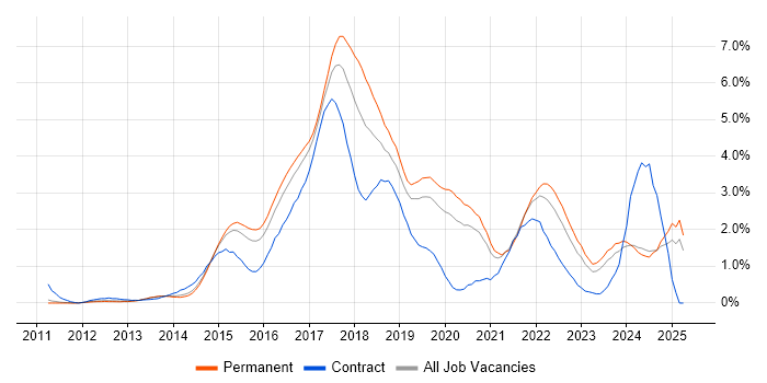 Job vacancy trend for RESTful in Nottinghamshire