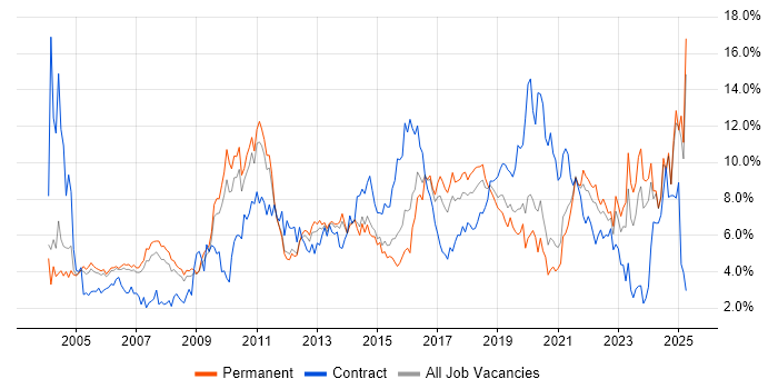Job vacancy trend for Retail in Nottinghamshire Job vacancy trend for Retail in Nottinghamshire
