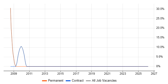 Finance job vacancy trend in Retford