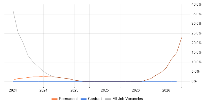 Problem-Solving job vacancy trend in Retford