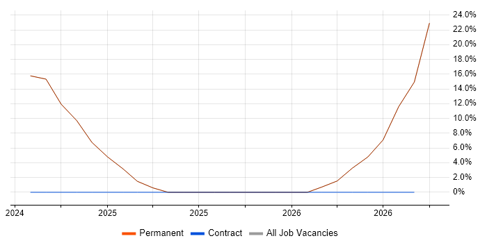 Project Delivery job vacancy trend in Retford