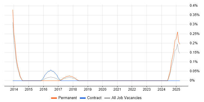 Job vacancy trend for Revit in Nottinghamshire Job vacancy trend for Revit in Nottinghamshire