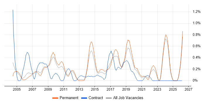 Risk Analysis job vacancy trend in Nottinghamshire