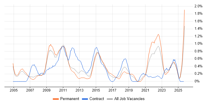 Risk Assessment job vacancy trend in Nottinghamshire Risk Assessment job vacancy trend in Nottinghamshire