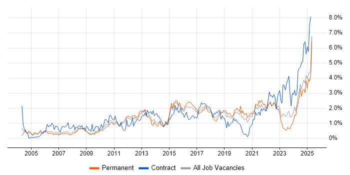 Job vacancy trend for Risk Management in Nottinghamshire Job vacancy trend for Risk Management in Nottinghamshire
