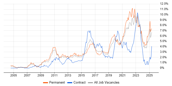 Job vacancy trend for Roadmaps in Nottinghamshire Job vacancy trend for Roadmaps in Nottinghamshire
