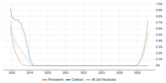 Job vacancy trend for Robotic Automation in Nottinghamshire