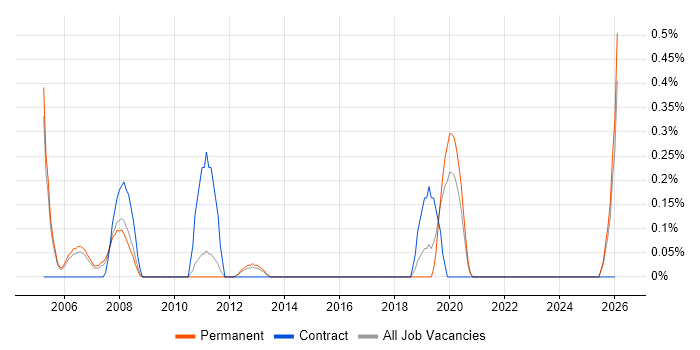 Rockwell job vacancy trend in Nottinghamshire