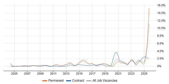 Root Cause Analysis job vacancy trend in Nottinghamshire