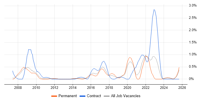 Ruby on Rails job vacancy trend in Nottinghamshire