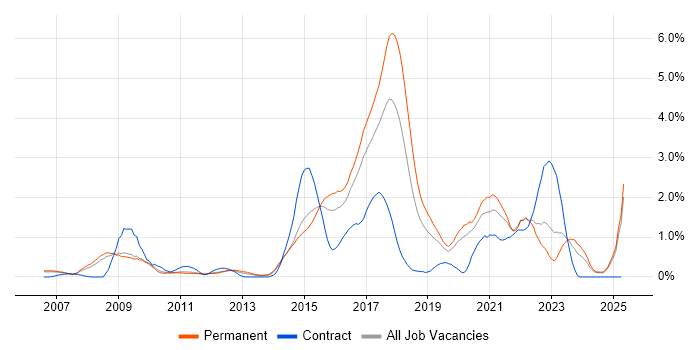Job vacancy trend for Ruby in Nottinghamshire Job vacancy trend for Ruby in Nottinghamshire
