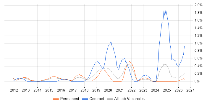 Runbook job vacancy trend in Nottinghamshire