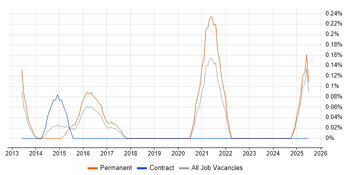 Job vacancy trend for SaaS Architect in Nottinghamshire