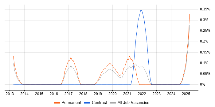 Job vacancy trend for SaaS Business Analyst in Nottinghamshire Job vacancy trend for SaaS Business Analyst in Nottinghamshire