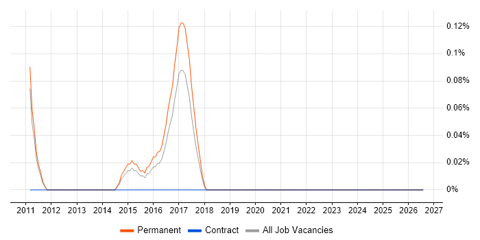 Sage 200 Consultant job vacancy trend in Nottinghamshire