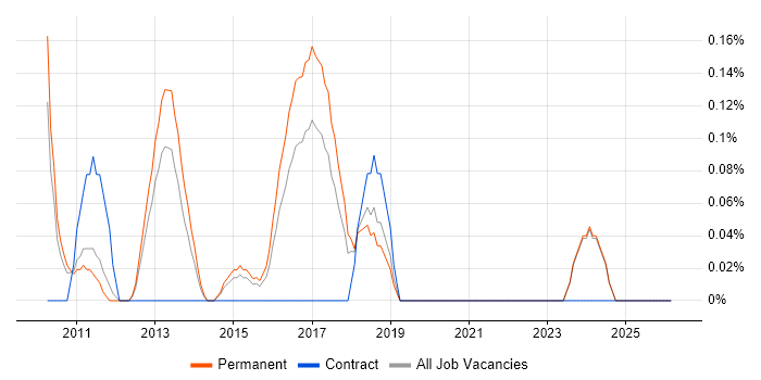 Sage 200 job vacancy trend in Nottinghamshire