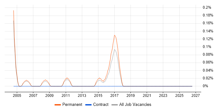 Sage Consultant job vacancy trend in Nottinghamshire