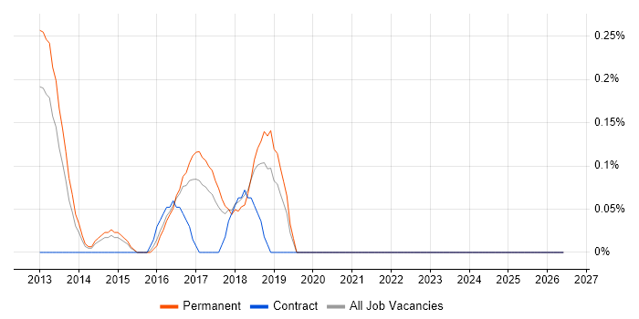 Sage X3 job vacancy trend in Nottinghamshire