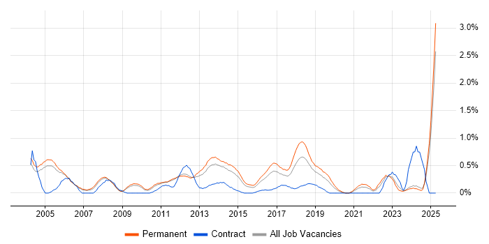 Job vacancy trend for Sage in Nottinghamshire Job vacancy trend for Sage in Nottinghamshire
