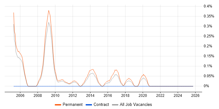 Sales Account Manager job vacancy trend in Nottinghamshire