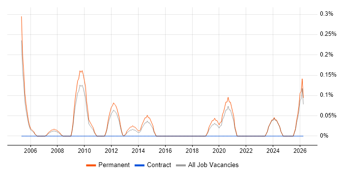 Sales Business Development Manager job vacancy trend in Nottinghamshire