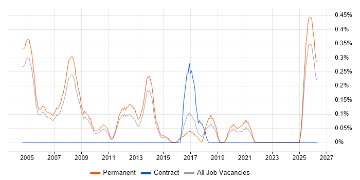 Sales Consultant job vacancy trend in Nottinghamshire