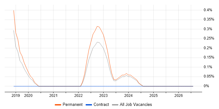 Sales Enablement job vacancy trend in Nottinghamshire