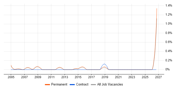 Sales Engineer job vacancy trend in Nottinghamshire