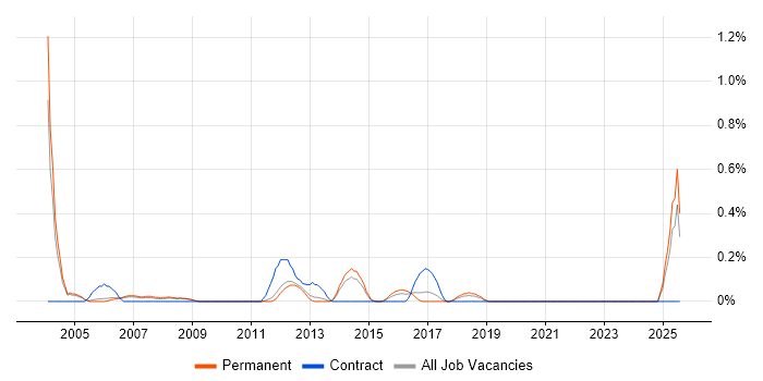 Job vacancy trend for Sales Support in Nottinghamshire