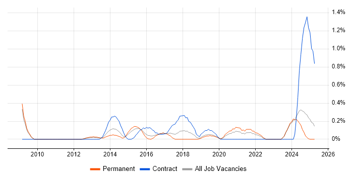 Job vacancy trend for Salesforce CRM in Nottinghamshire Job vacancy trend for Salesforce CRM in Nottinghamshire