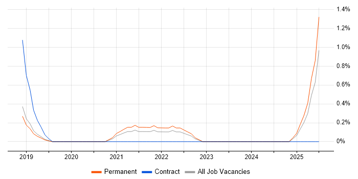 Job vacancy trend for Salesforce Marketing Cloud in Nottinghamshire