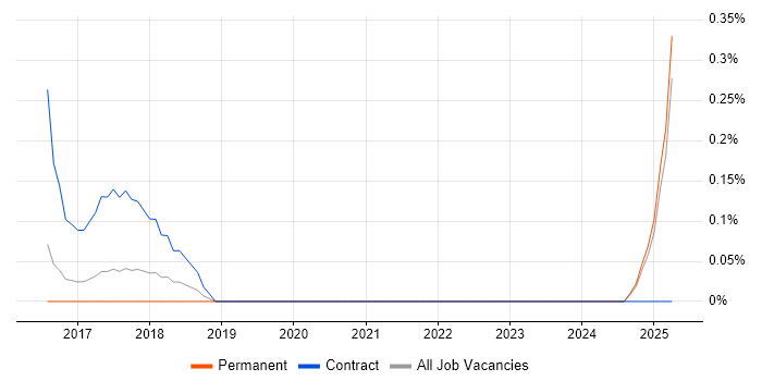 Job vacancy trend for Salesforce Project Manager in Nottinghamshire Job vacancy trend for Salesforce Project Manager in Nottinghamshire