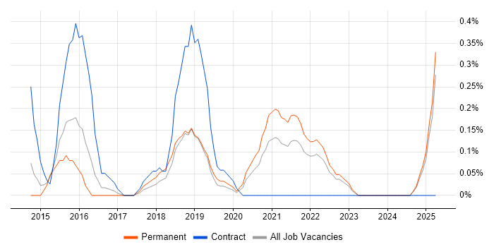 Job vacancy trend for Salesforce Sales Cloud in Nottinghamshire Job vacancy trend for Salesforce Sales Cloud in Nottinghamshire