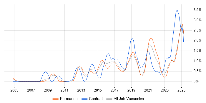 Job vacancy trend for Salesforce in Nottinghamshire Job vacancy trend for Salesforce in Nottinghamshire