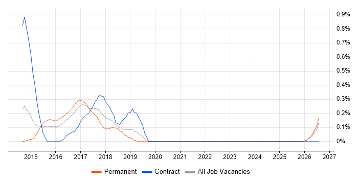 Salt job vacancy trend in Nottinghamshire