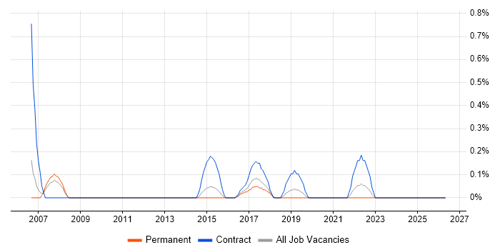 Samba job vacancy trend in Nottinghamshire