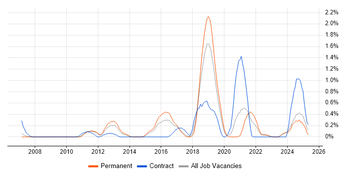 Job vacancy trend for SAML in Nottinghamshire Job vacancy trend for SAML in Nottinghamshire