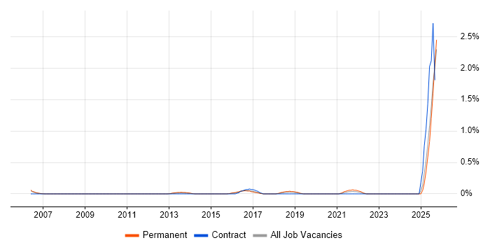 Samsung job vacancy trend in Nottinghamshire