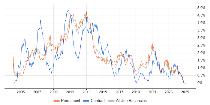 Job vacancy trend for SAN in Nottinghamshire Job vacancy trend for SAN in Nottinghamshire